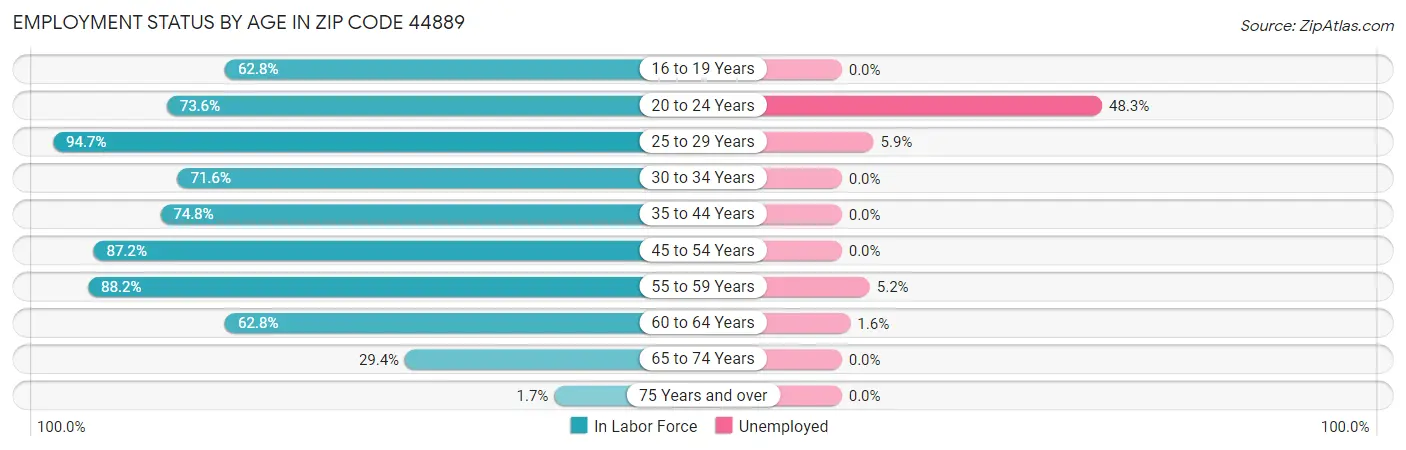 Employment Status by Age in Zip Code 44889