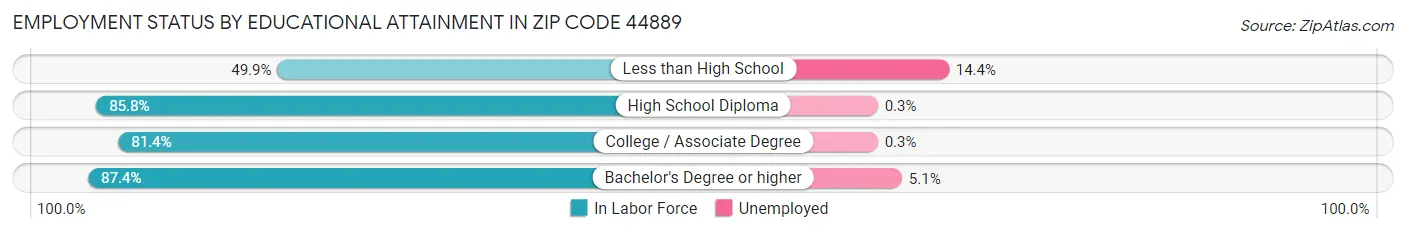 Employment Status by Educational Attainment in Zip Code 44889