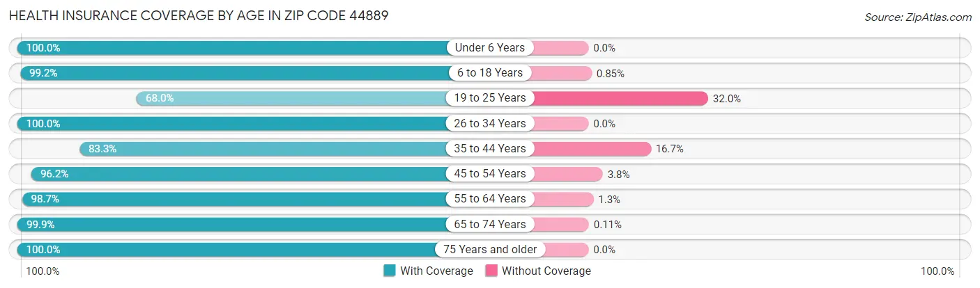 Health Insurance Coverage by Age in Zip Code 44889