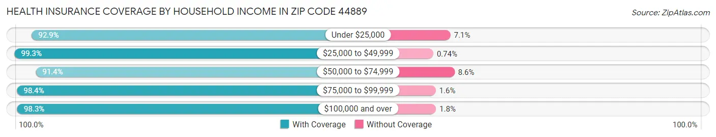 Health Insurance Coverage by Household Income in Zip Code 44889