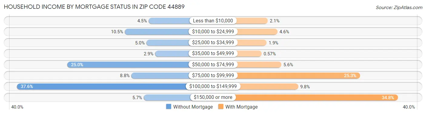 Household Income by Mortgage Status in Zip Code 44889