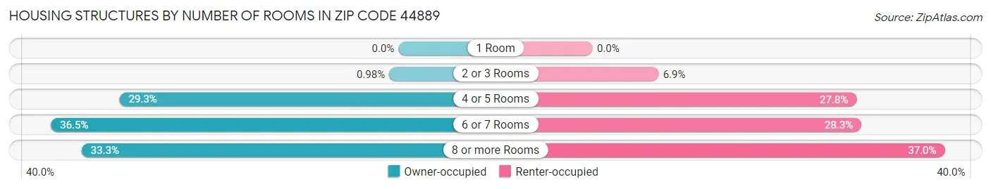 Housing Structures by Number of Rooms in Zip Code 44889