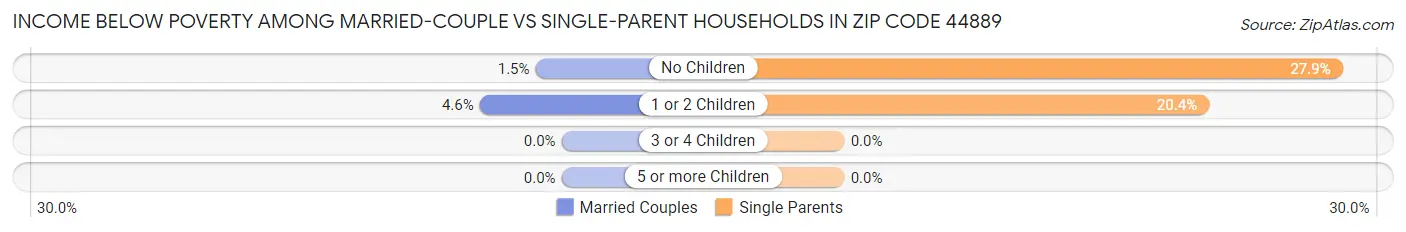 Income Below Poverty Among Married-Couple vs Single-Parent Households in Zip Code 44889