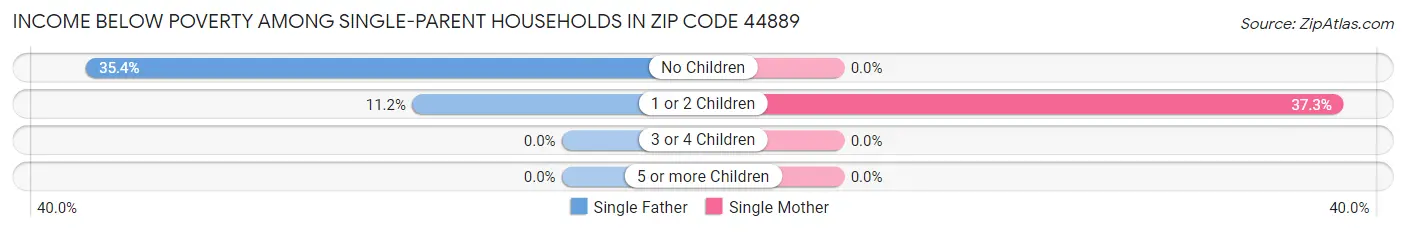 Income Below Poverty Among Single-Parent Households in Zip Code 44889