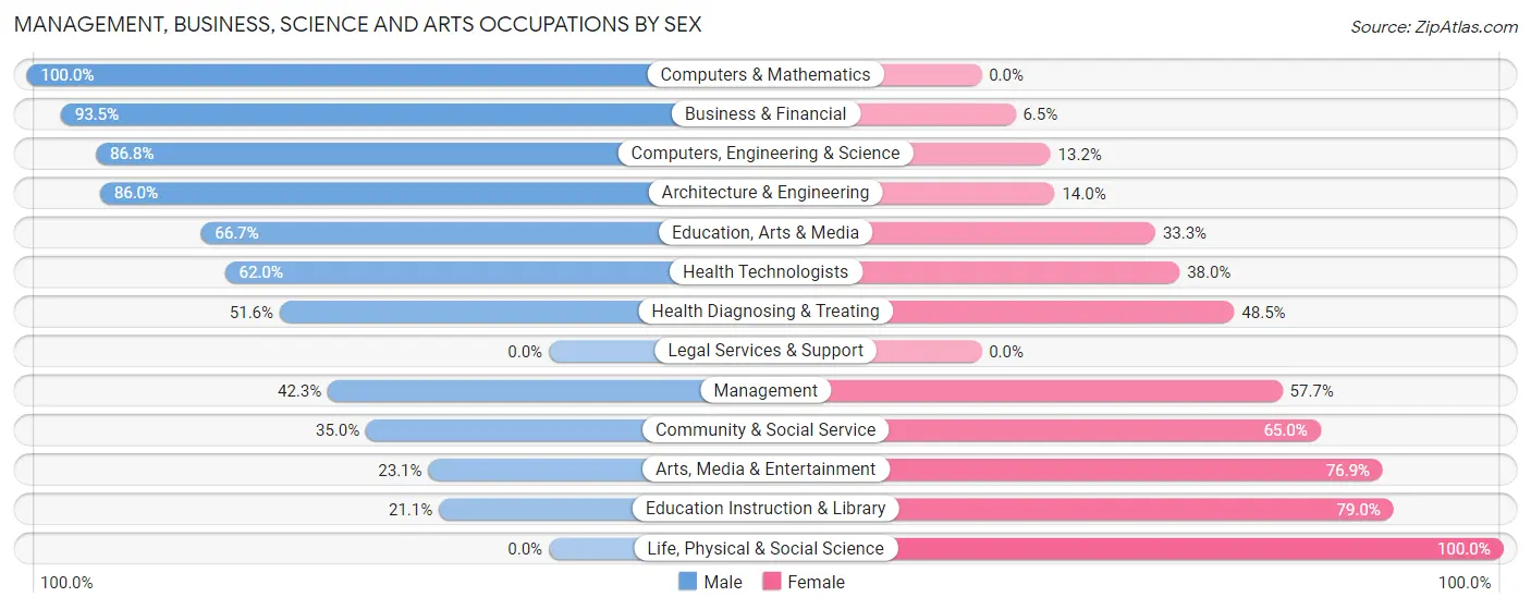 Management, Business, Science and Arts Occupations by Sex in Zip Code 44889
