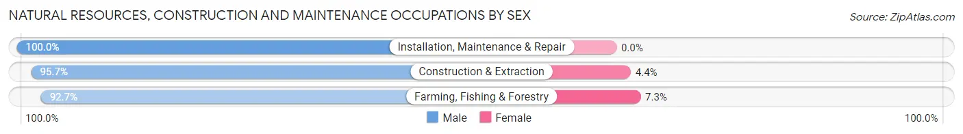 Natural Resources, Construction and Maintenance Occupations by Sex in Zip Code 44889