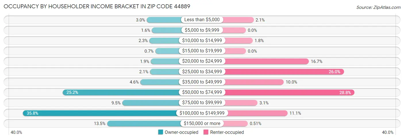 Occupancy by Householder Income Bracket in Zip Code 44889
