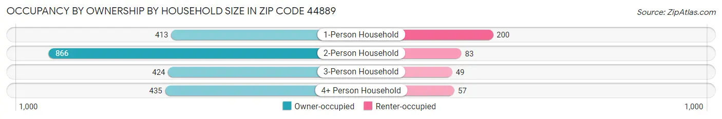 Occupancy by Ownership by Household Size in Zip Code 44889