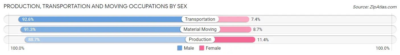 Production, Transportation and Moving Occupations by Sex in Zip Code 44889