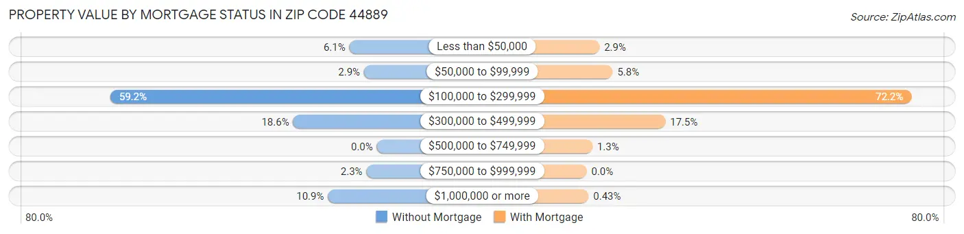 Property Value by Mortgage Status in Zip Code 44889