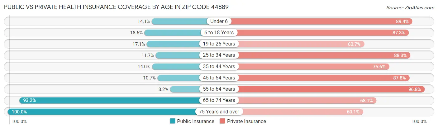 Public vs Private Health Insurance Coverage by Age in Zip Code 44889