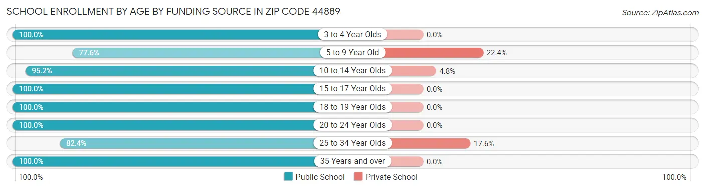 School Enrollment by Age by Funding Source in Zip Code 44889