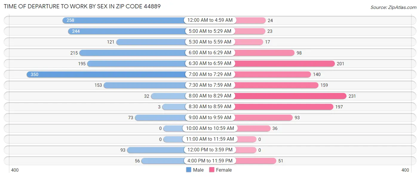 Time of Departure to Work by Sex in Zip Code 44889