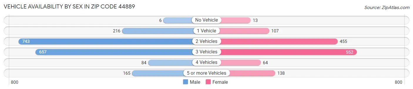 Vehicle Availability by Sex in Zip Code 44889
