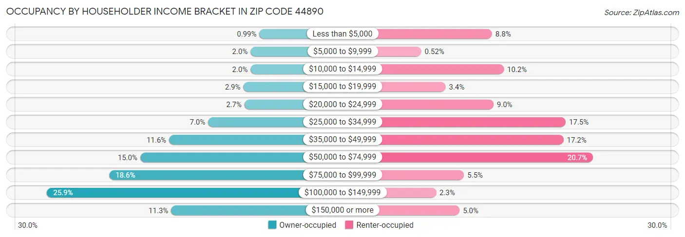 Occupancy by Householder Income Bracket in Zip Code 44890