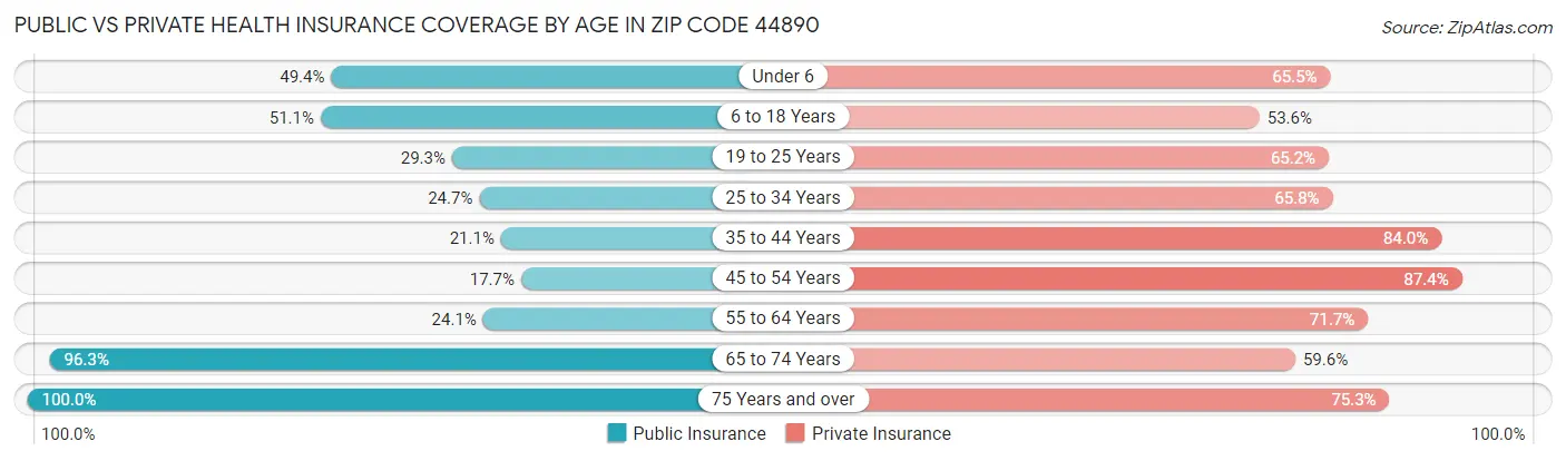 Public vs Private Health Insurance Coverage by Age in Zip Code 44890