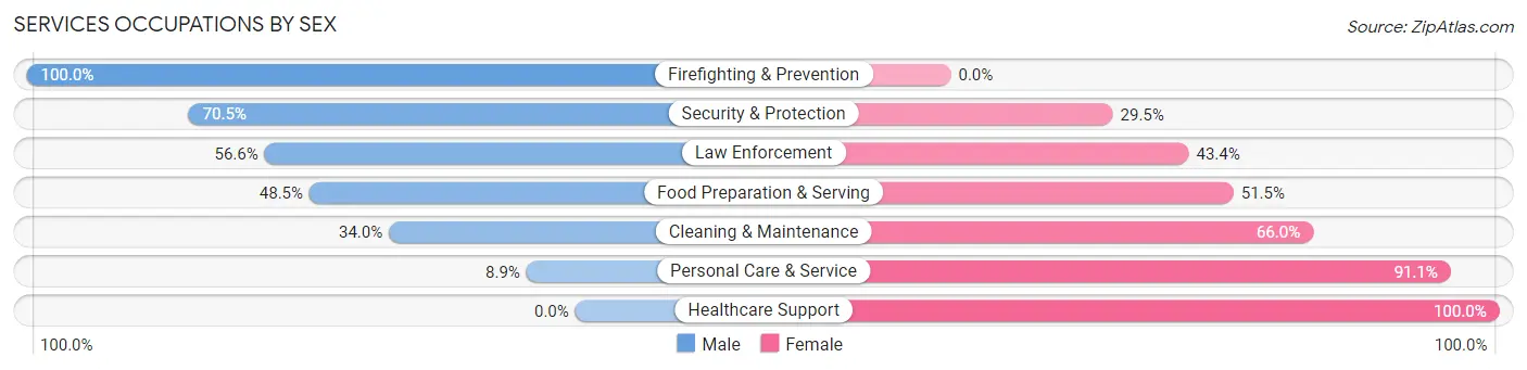 Services Occupations by Sex in Zip Code 44890