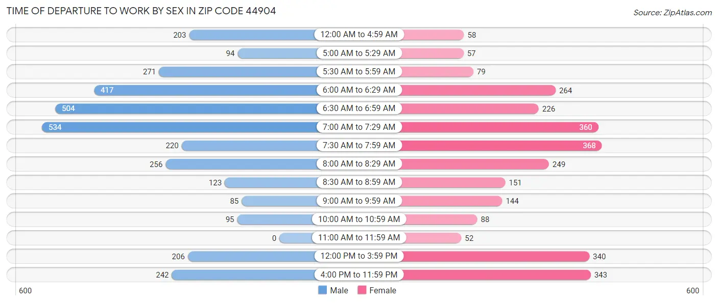 Time of Departure to Work by Sex in Zip Code 44904