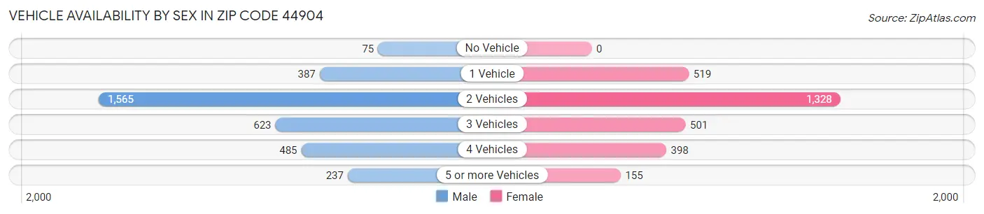 Vehicle Availability by Sex in Zip Code 44904