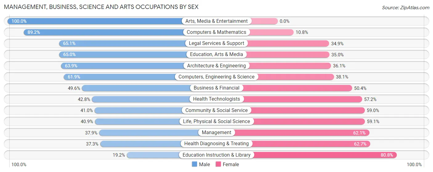 Management, Business, Science and Arts Occupations by Sex in Zip Code 44907