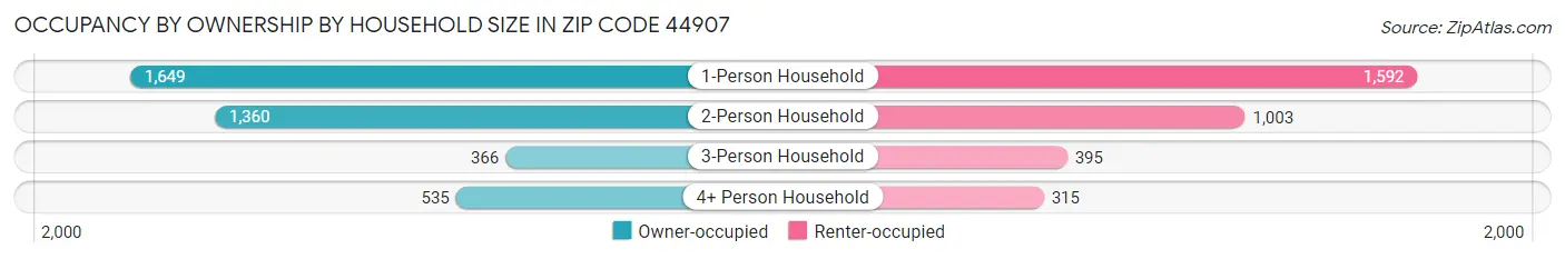 Occupancy by Ownership by Household Size in Zip Code 44907