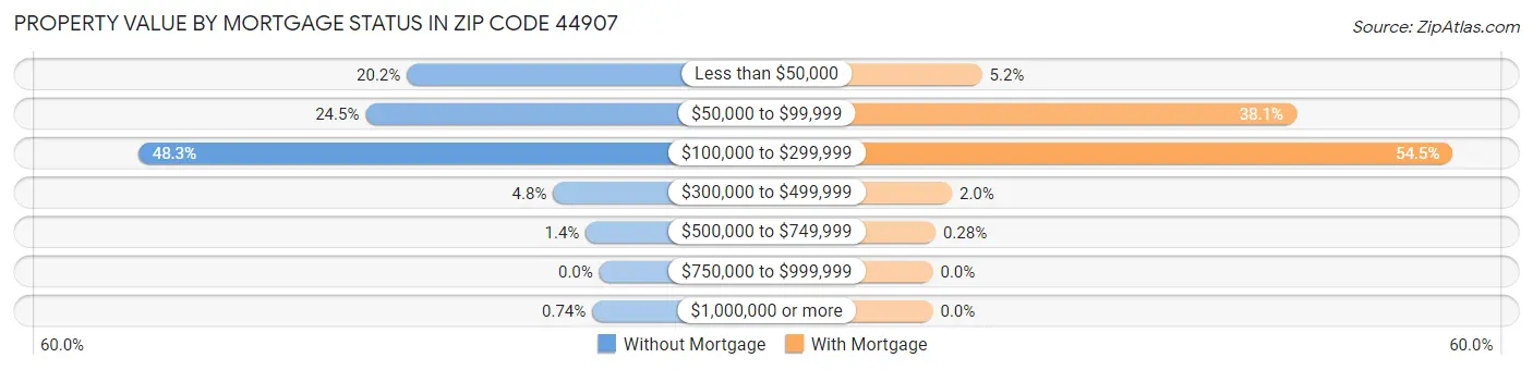 Property Value by Mortgage Status in Zip Code 44907