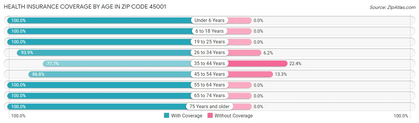 Health Insurance Coverage by Age in Zip Code 45001