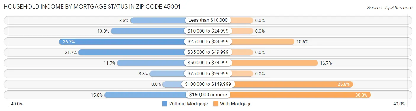 Household Income by Mortgage Status in Zip Code 45001