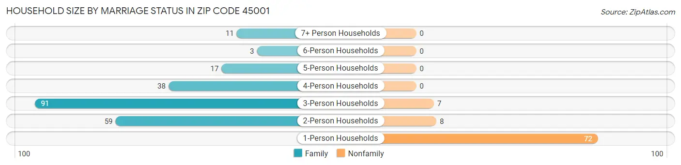 Household Size by Marriage Status in Zip Code 45001
