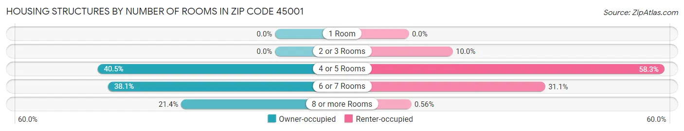 Housing Structures by Number of Rooms in Zip Code 45001