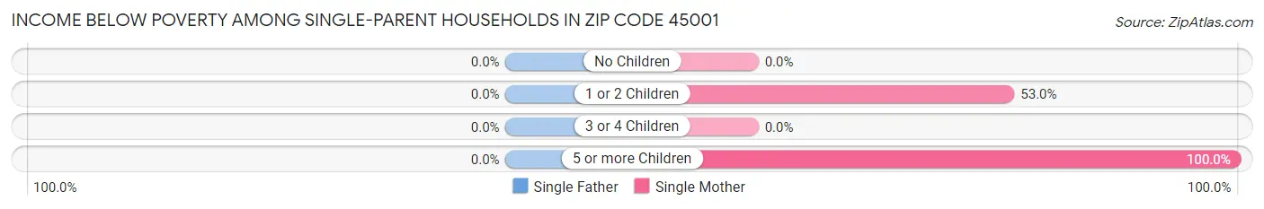 Income Below Poverty Among Single-Parent Households in Zip Code 45001