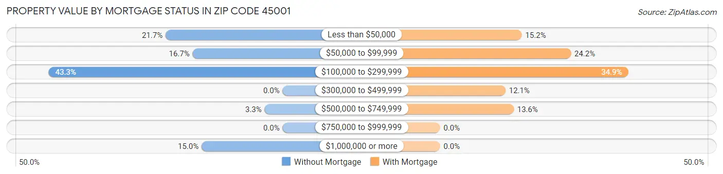 Property Value by Mortgage Status in Zip Code 45001