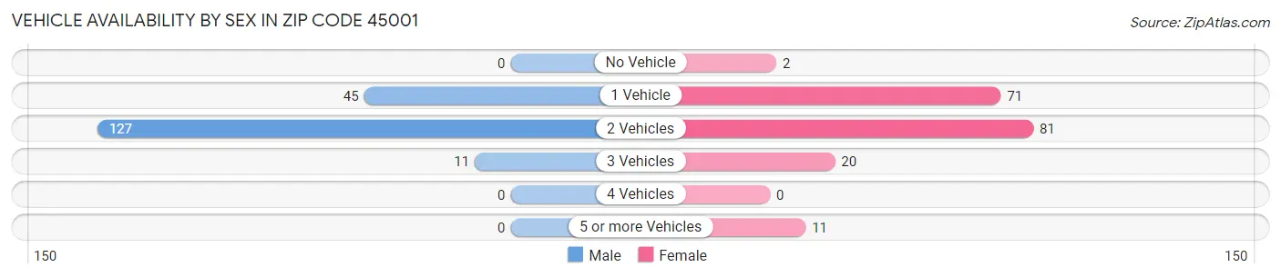Vehicle Availability by Sex in Zip Code 45001