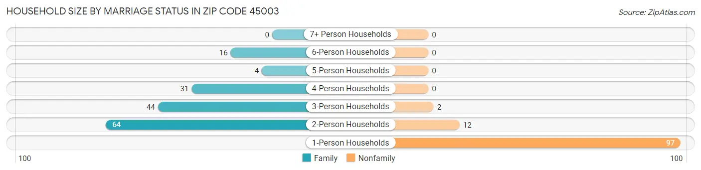 Household Size by Marriage Status in Zip Code 45003