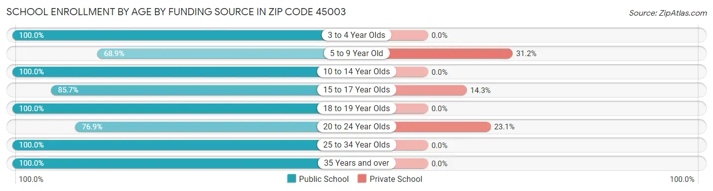 School Enrollment by Age by Funding Source in Zip Code 45003