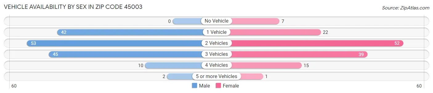 Vehicle Availability by Sex in Zip Code 45003