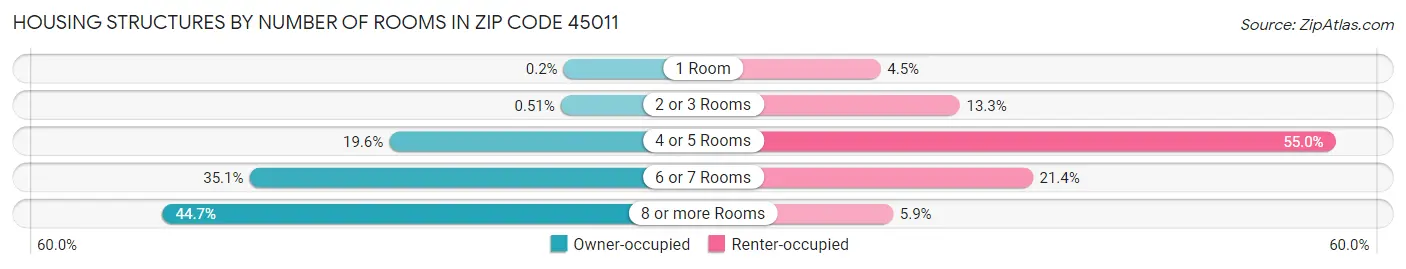 Housing Structures by Number of Rooms in Zip Code 45011