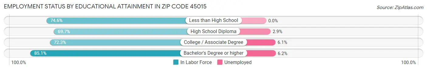 Employment Status by Educational Attainment in Zip Code 45015