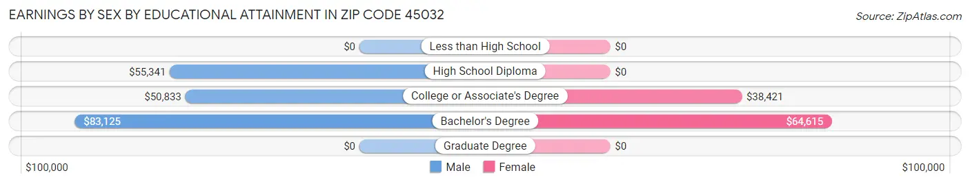 Earnings by Sex by Educational Attainment in Zip Code 45032
