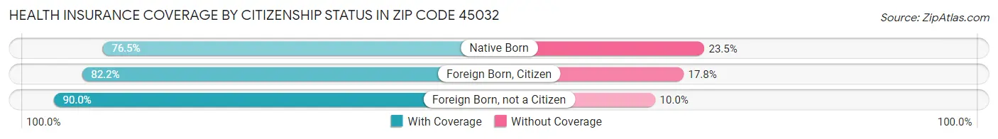 Health Insurance Coverage by Citizenship Status in Zip Code 45032