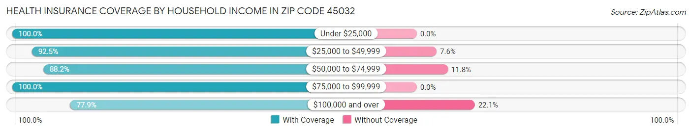 Health Insurance Coverage by Household Income in Zip Code 45032