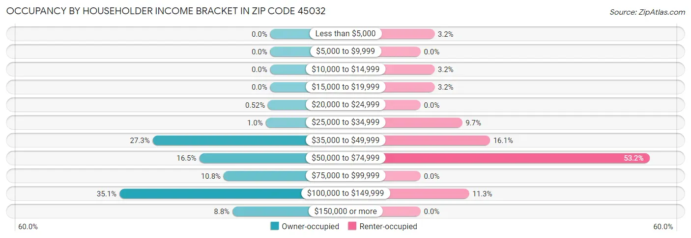 Occupancy by Householder Income Bracket in Zip Code 45032