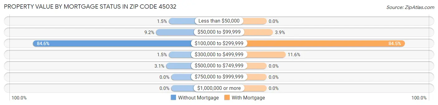 Property Value by Mortgage Status in Zip Code 45032