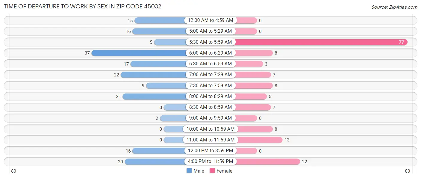 Time of Departure to Work by Sex in Zip Code 45032