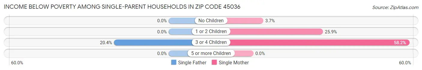 Income Below Poverty Among Single-Parent Households in Zip Code 45036