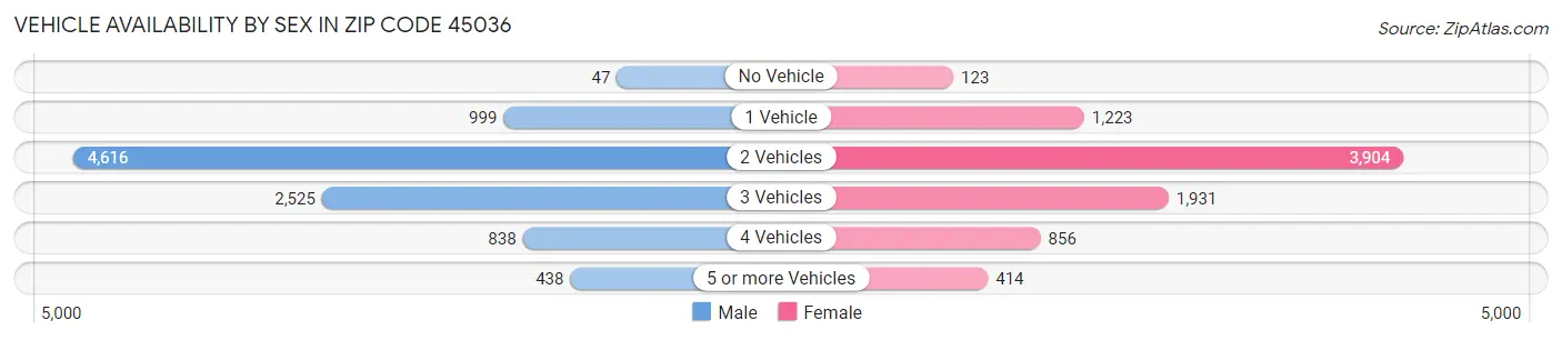 Vehicle Availability by Sex in Zip Code 45036