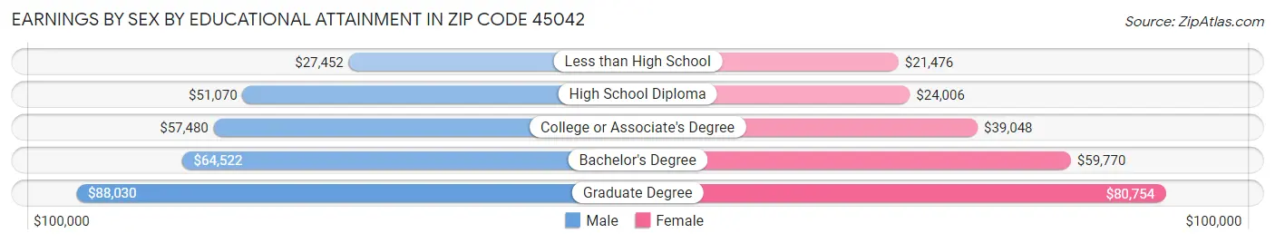 Earnings by Sex by Educational Attainment in Zip Code 45042