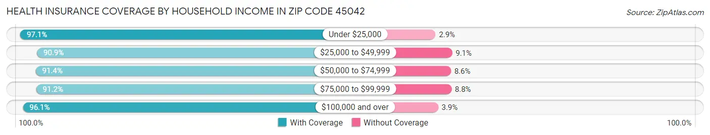 Health Insurance Coverage by Household Income in Zip Code 45042