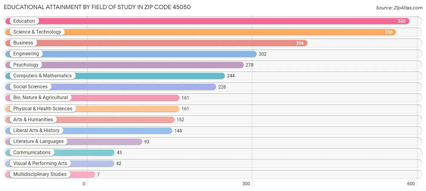 Educational Attainment by Field of Study in Zip Code 45050
