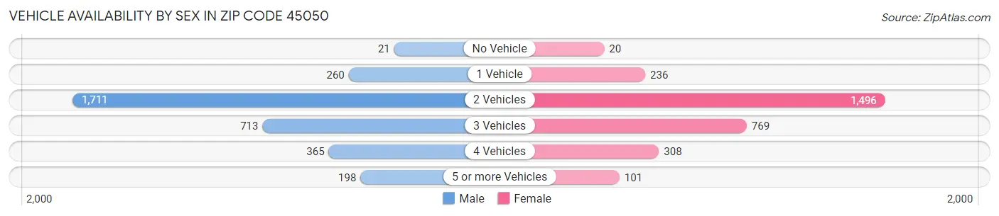 Vehicle Availability by Sex in Zip Code 45050